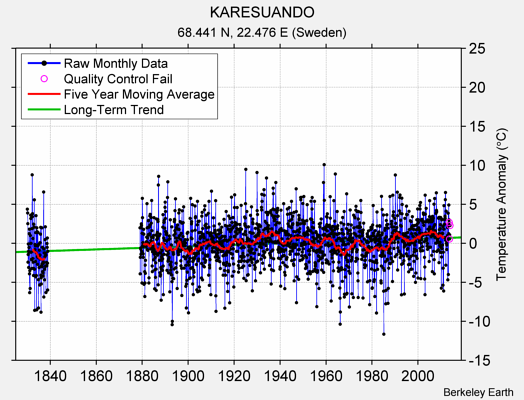 KARESUANDO Raw Mean Temperature