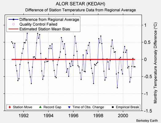 ALOR SETAR (KEDAH) difference from regional expectation