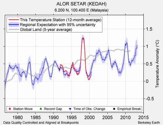 ALOR SETAR (KEDAH) comparison to regional expectation