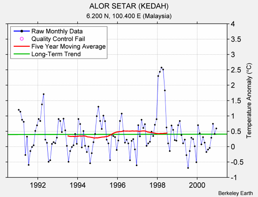 ALOR SETAR (KEDAH) Raw Mean Temperature