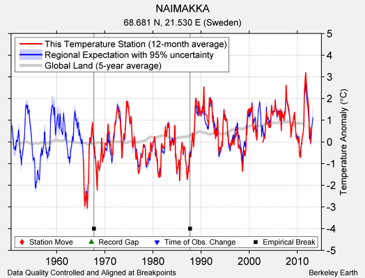 NAIMAKKA comparison to regional expectation