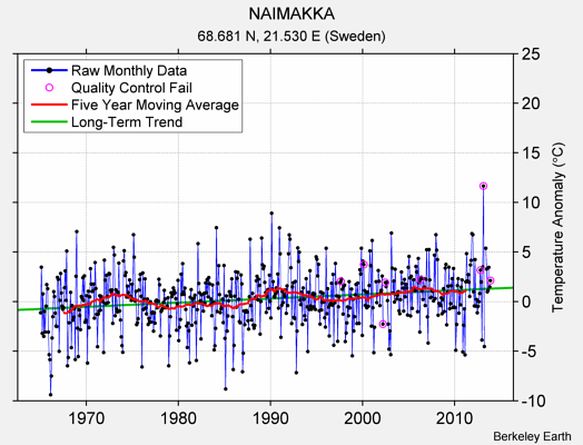 NAIMAKKA Raw Mean Temperature