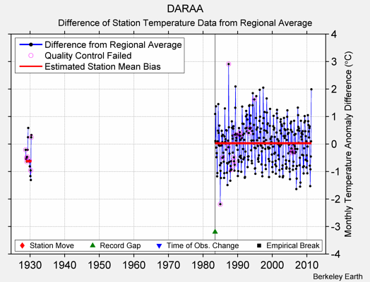 DARAA difference from regional expectation