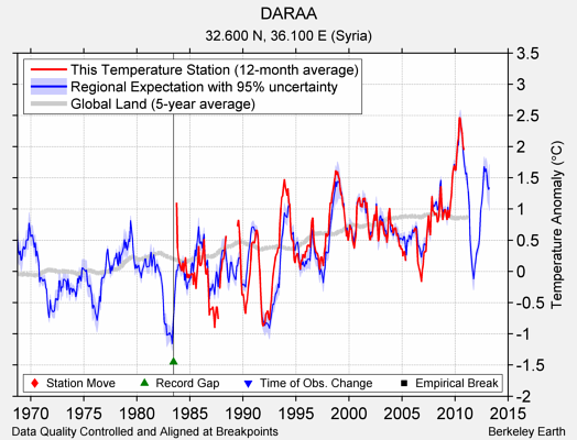 DARAA comparison to regional expectation