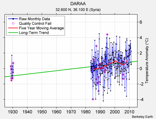 DARAA Raw Mean Temperature