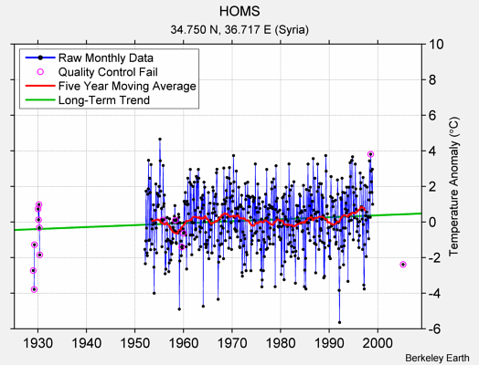 HOMS Raw Mean Temperature