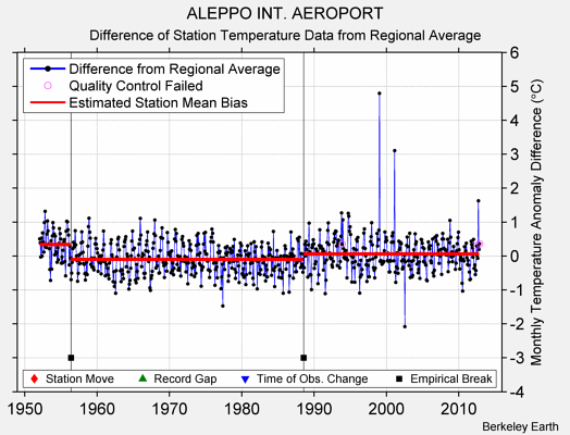 ALEPPO INT. AEROPORT difference from regional expectation