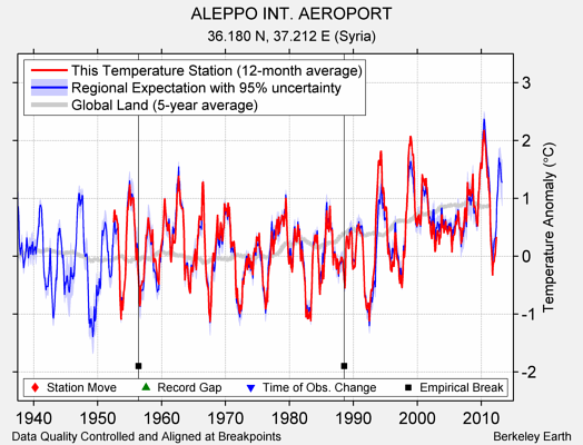 ALEPPO INT. AEROPORT comparison to regional expectation