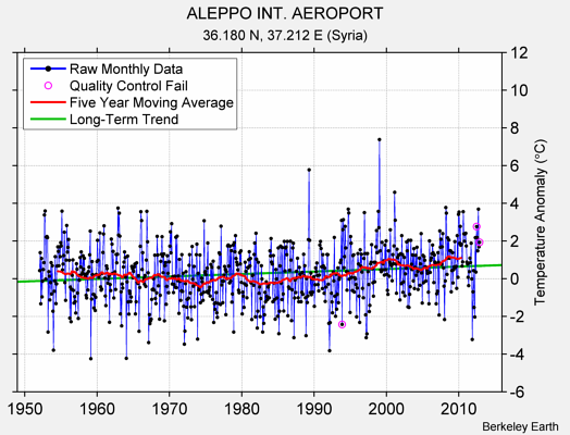 ALEPPO INT. AEROPORT Raw Mean Temperature