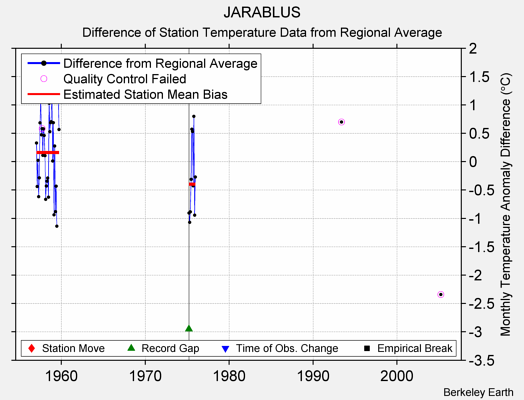 JARABLUS difference from regional expectation