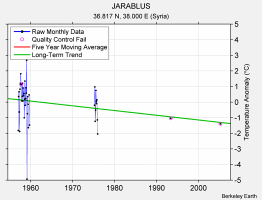 JARABLUS Raw Mean Temperature