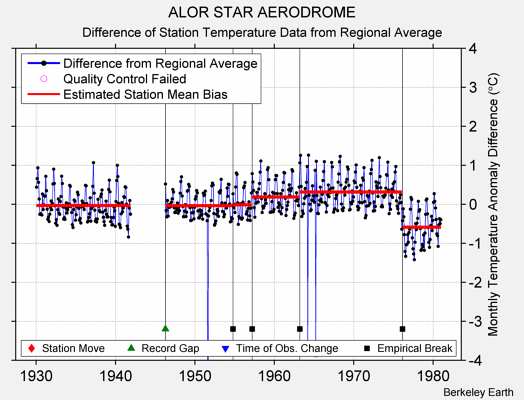 ALOR STAR AERODROME difference from regional expectation