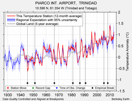 PIARCO INT. AIRPORT,  TRINIDAD comparison to regional expectation