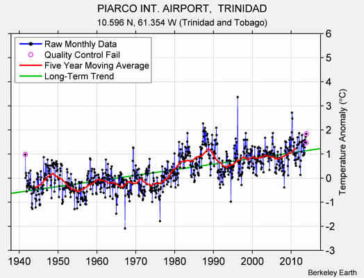 PIARCO INT. AIRPORT,  TRINIDAD Raw Mean Temperature