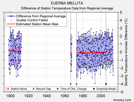 DJERBA MELLITA difference from regional expectation