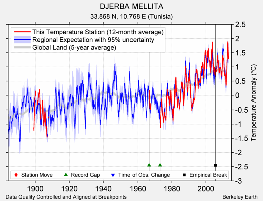 DJERBA MELLITA comparison to regional expectation