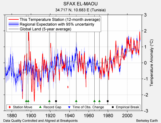 SFAX EL-MAOU comparison to regional expectation