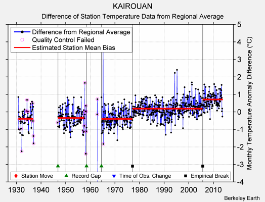 KAIROUAN difference from regional expectation
