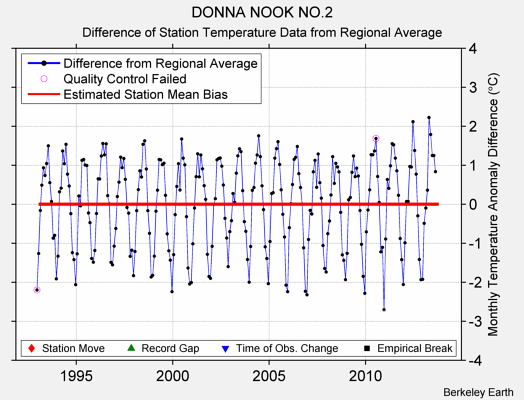 DONNA NOOK NO.2 difference from regional expectation