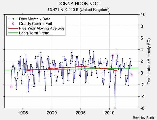 DONNA NOOK NO.2 Raw Mean Temperature