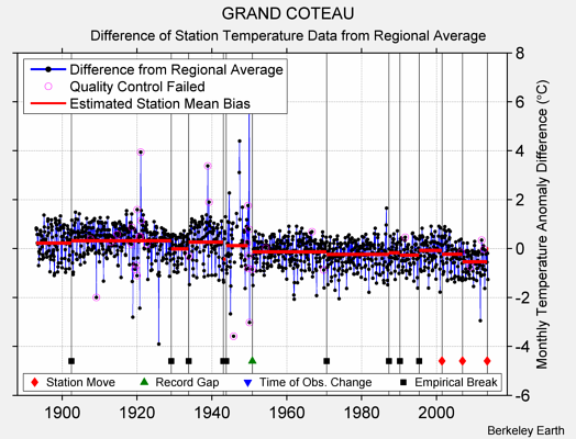 GRAND COTEAU difference from regional expectation