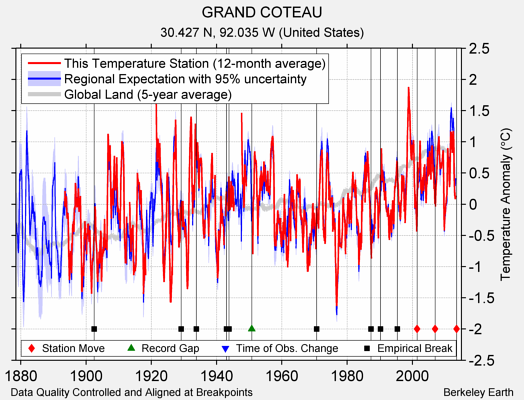 GRAND COTEAU comparison to regional expectation