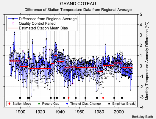 GRAND COTEAU difference from regional expectation