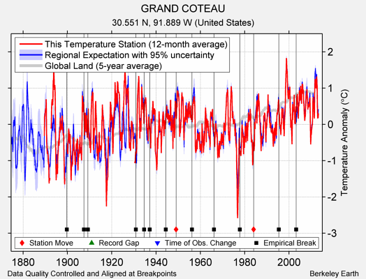 GRAND COTEAU comparison to regional expectation