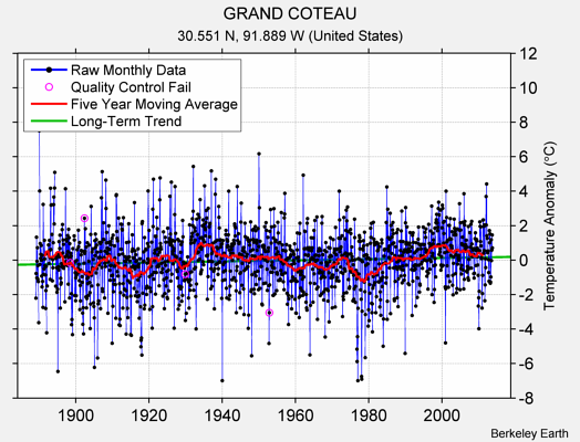 GRAND COTEAU Raw Mean Temperature