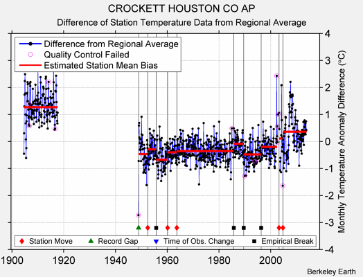 CROCKETT HOUSTON CO AP difference from regional expectation