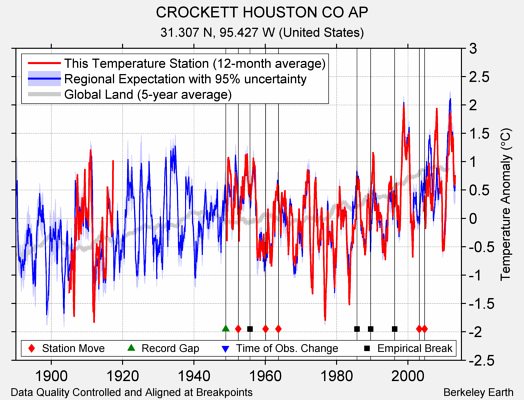 CROCKETT HOUSTON CO AP comparison to regional expectation