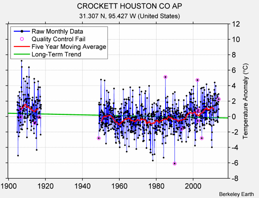 CROCKETT HOUSTON CO AP Raw Mean Temperature