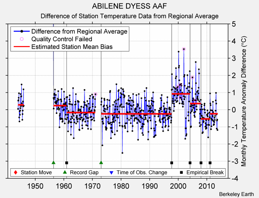 ABILENE DYESS AAF difference from regional expectation