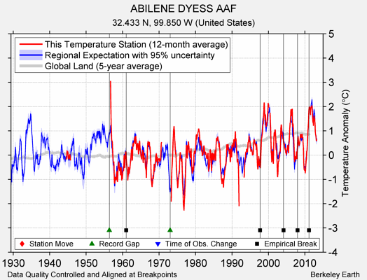 ABILENE DYESS AAF comparison to regional expectation