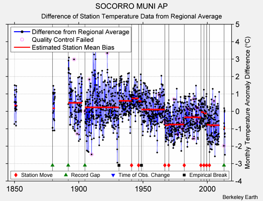 SOCORRO MUNI AP difference from regional expectation