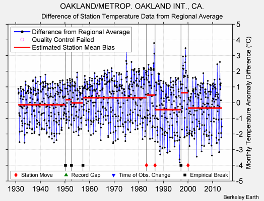 OAKLAND/METROP. OAKLAND INT., CA. difference from regional expectation