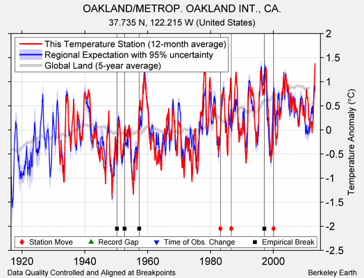 OAKLAND/METROP. OAKLAND INT., CA. comparison to regional expectation