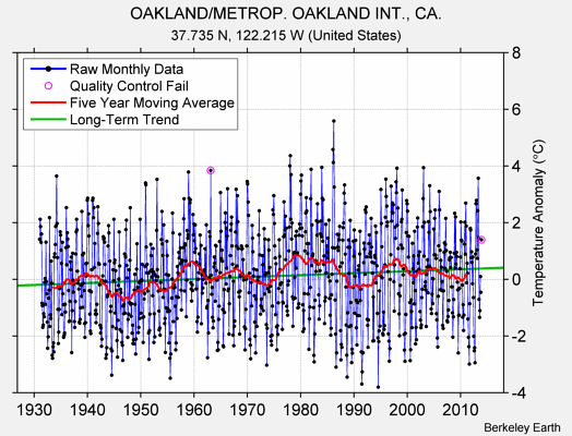 OAKLAND/METROP. OAKLAND INT., CA. Raw Mean Temperature