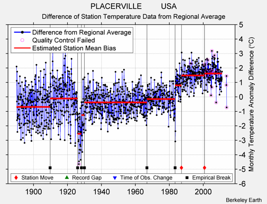 PLACERVILLE         USA difference from regional expectation