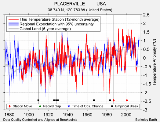 PLACERVILLE         USA comparison to regional expectation