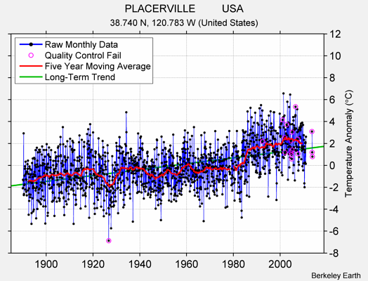 PLACERVILLE         USA Raw Mean Temperature