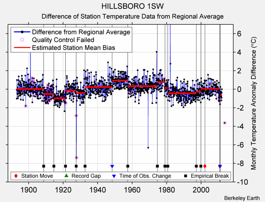 HILLSBORO 1SW difference from regional expectation