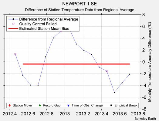 NEWPORT 1 SE difference from regional expectation