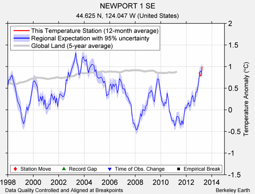 NEWPORT 1 SE comparison to regional expectation