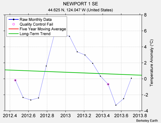 NEWPORT 1 SE Raw Mean Temperature