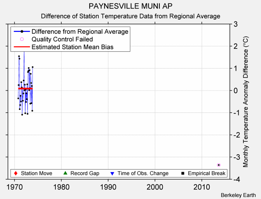 PAYNESVILLE MUNI AP difference from regional expectation