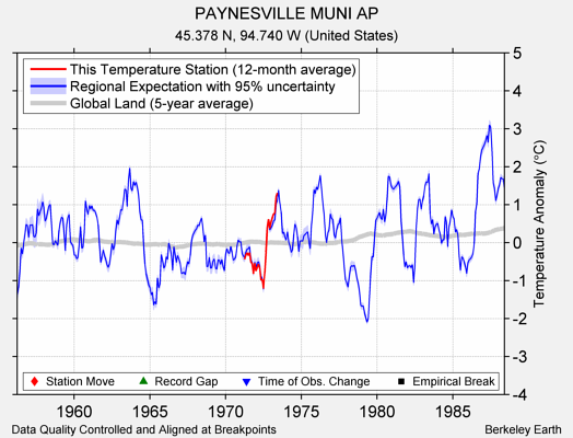 PAYNESVILLE MUNI AP comparison to regional expectation