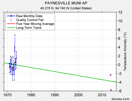 PAYNESVILLE MUNI AP Raw Mean Temperature