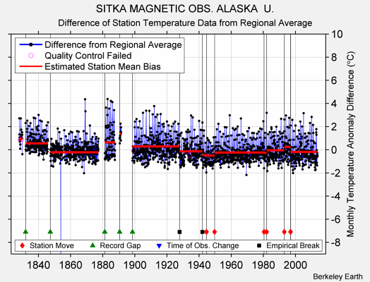 SITKA MAGNETIC OBS. ALASKA  U. difference from regional expectation