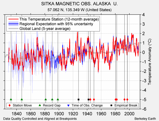 SITKA MAGNETIC OBS. ALASKA  U. comparison to regional expectation